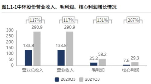 光伏與半導(dǎo)體雙輪驅(qū)動，Q3業(yè)績創(chuàng)歷史新高——這家硅片龍頭盈利持續(xù)改善