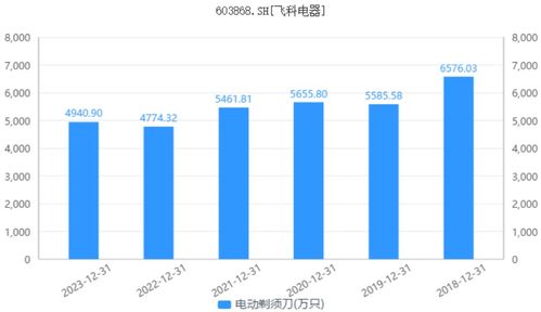 反思飛科業(yè)績“爆雷” 低研發(fā)投入封堵口碑躍升之路